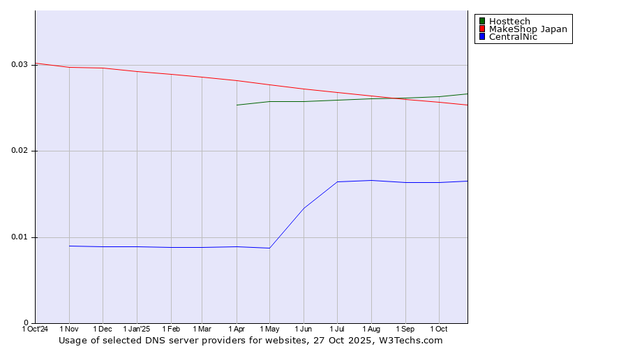Historical trends in the usage of Hosttech vs. MakeShop Japan vs. CentralNic