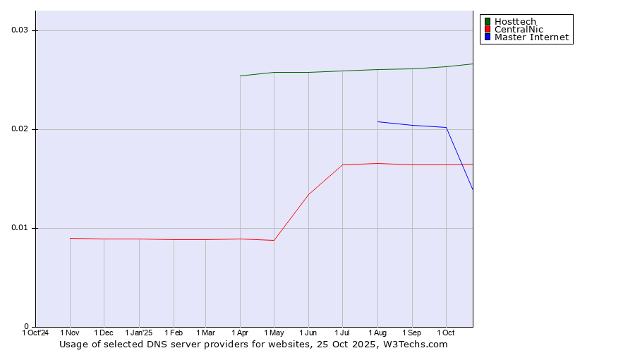 Historical trends in the usage of Hosttech vs. Master Internet vs. CentralNic