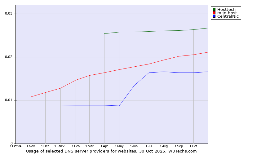 Historical trends in the usage of Hosttech vs. mijn.host vs. CentralNic