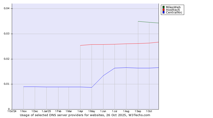 Historical trends in the usage of MilesWeb vs. Hosttech vs. CentralNic