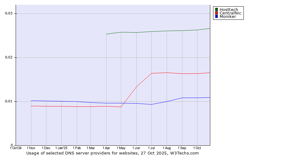 Historical trends in the usage of Hosttech vs. CentralNic vs. Moniker