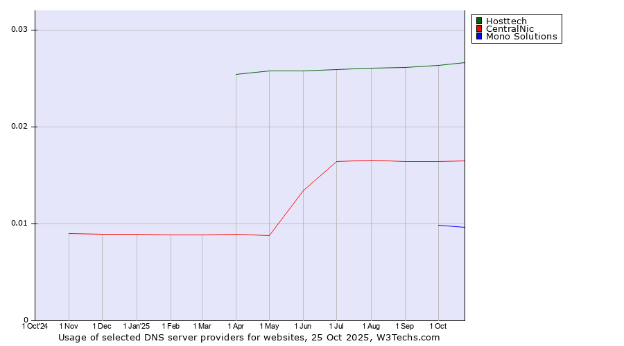 Historical trends in the usage of Hosttech vs. CentralNic vs. Mono Solutions