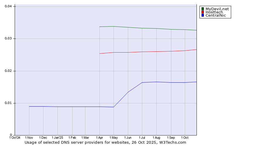 Historical trends in the usage of MyDevil.net vs. Hosttech vs. CentralNic