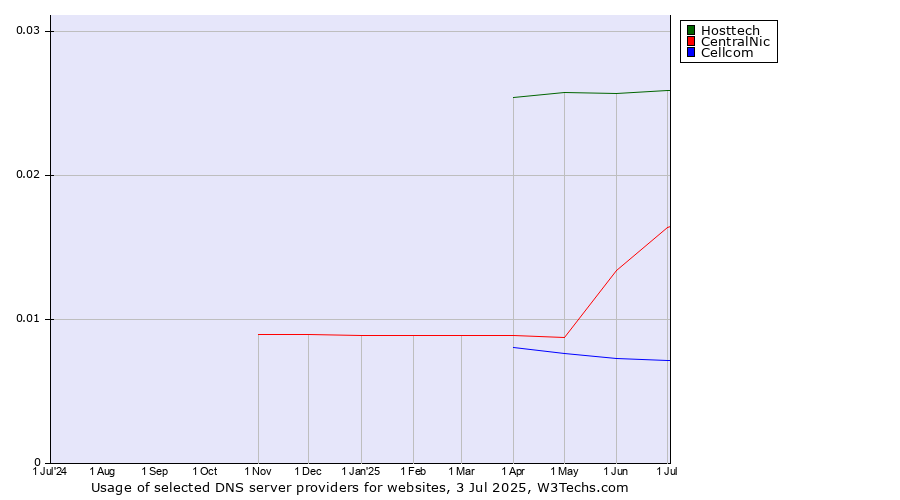 Historical trends in the usage of Hosttech vs. CentralNic vs. Cellcom