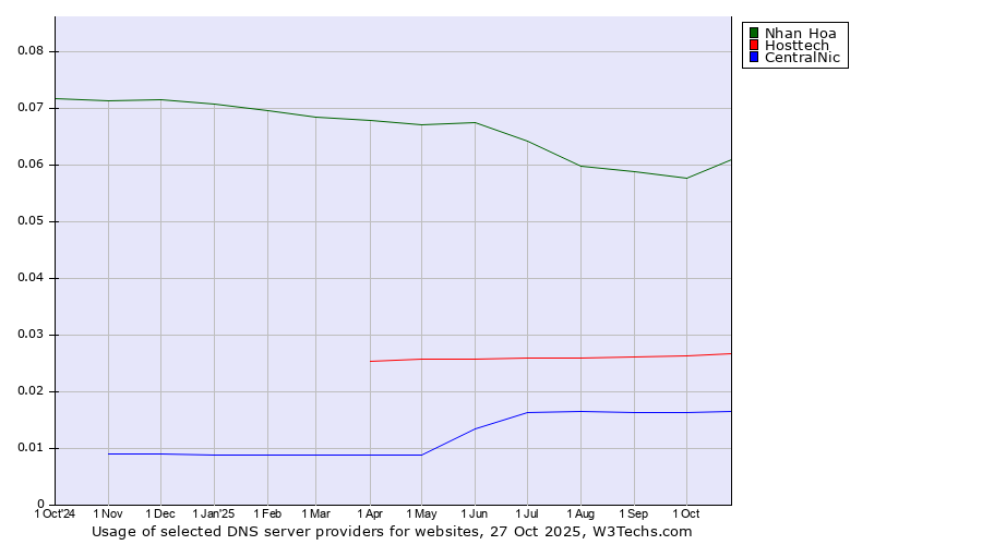 Historical trends in the usage of Nhan Hoa vs. Hosttech vs. CentralNic