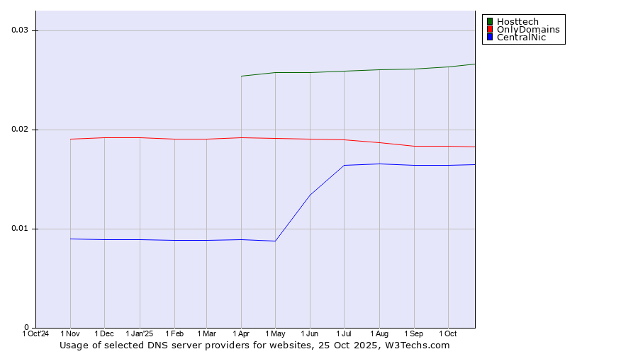 Historical trends in the usage of Hosttech vs. OnlyDomains vs. CentralNic