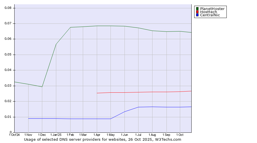 Historical trends in the usage of PlanetHoster vs. Hosttech vs. CentralNic