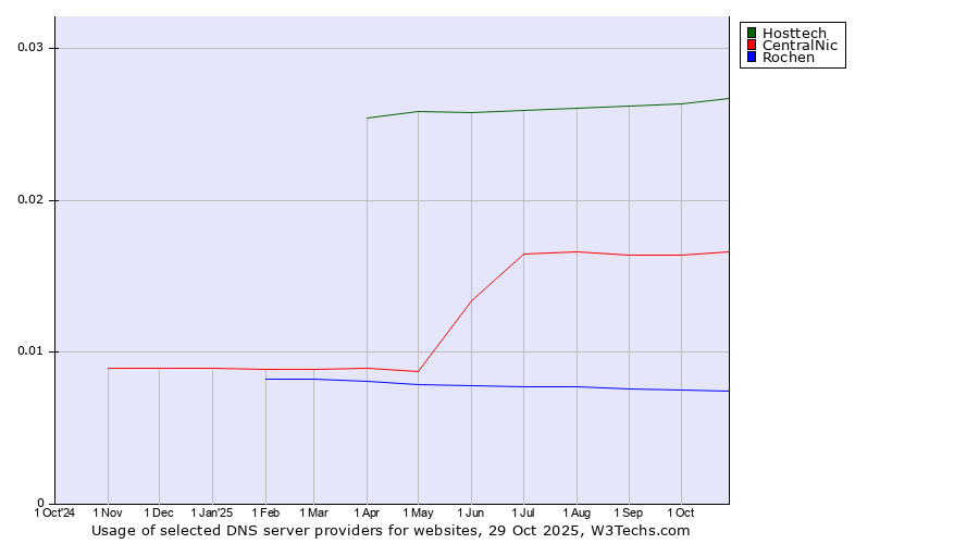 Historical trends in the usage of Hosttech vs. CentralNic vs. Rochen
