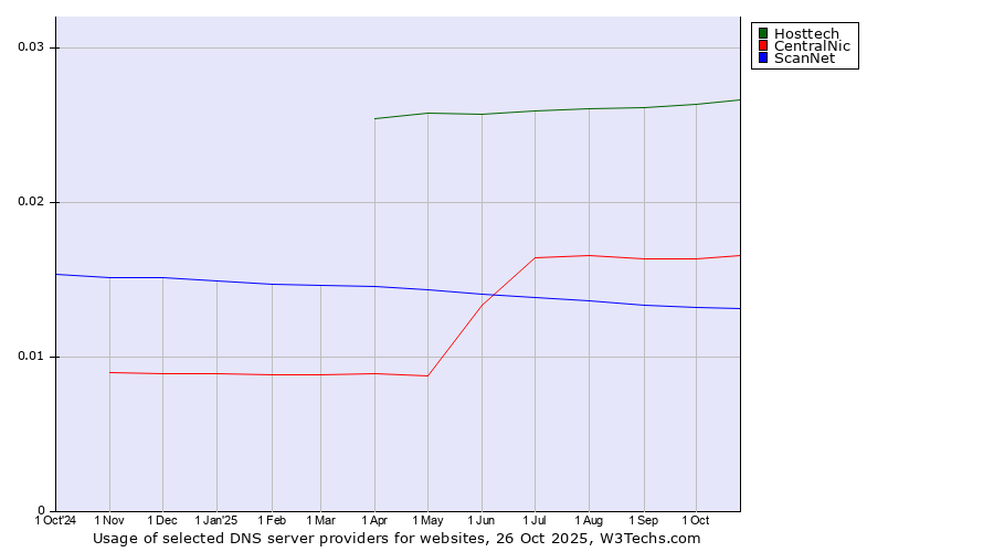 Historical trends in the usage of Hosttech vs. CentralNic vs. ScanNet