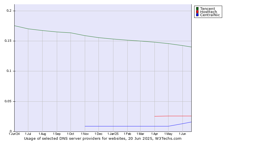 Historical trends in the usage of Tencent vs. Hosttech vs. CentralNic