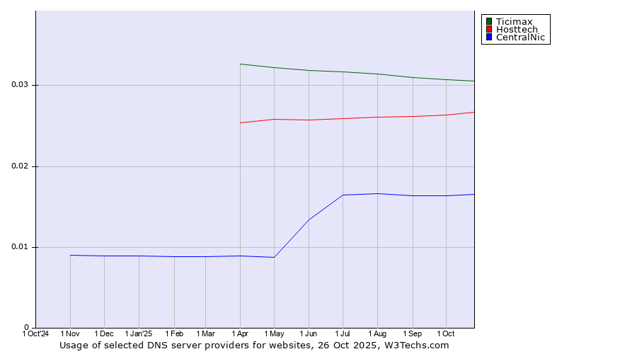 Historical trends in the usage of Ticimax vs. Hosttech vs. CentralNic