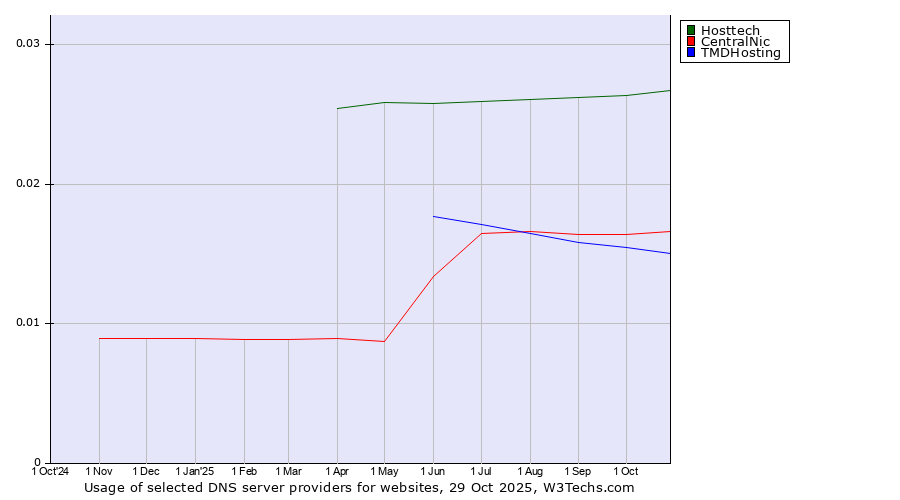 Historical trends in the usage of Hosttech vs. CentralNic vs. TMDHosting