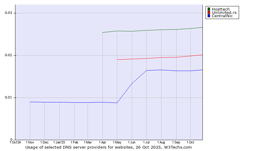 Historical trends in the usage of Hosttech vs. Unlimited.rs vs. CentralNic