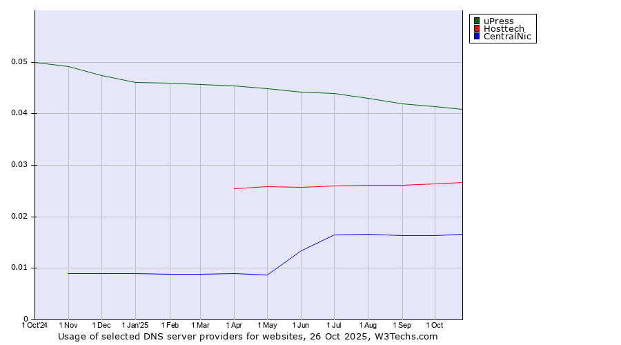 Historical trends in the usage of uPress vs. Hosttech vs. CentralNic