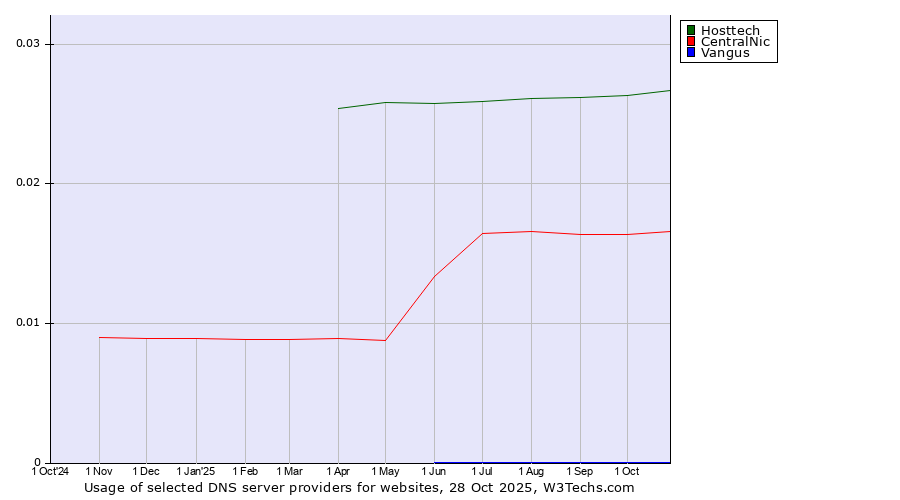 Historical trends in the usage of Hosttech vs. CentralNic vs. Vangus