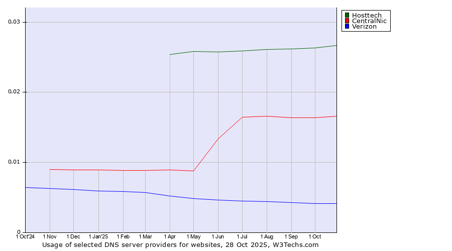 Historical trends in the usage of Hosttech vs. CentralNic vs. Verizon
