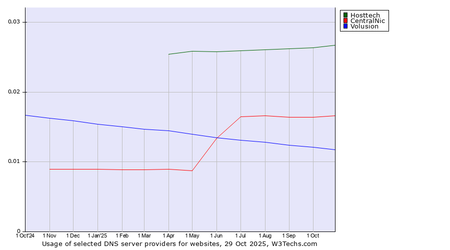 Historical trends in the usage of Hosttech vs. CentralNic vs. Volusion