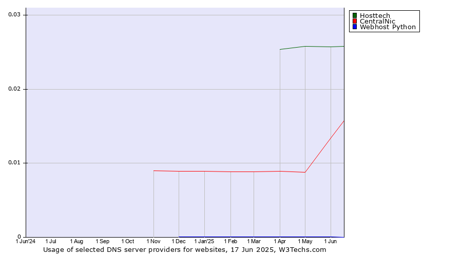 Historical trends in the usage of Hosttech vs. CentralNic vs. Webhost Python