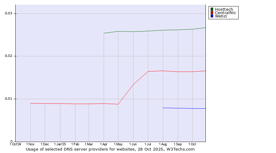 Historical trends in the usage of Hosttech vs. CentralNic vs. Webzi
