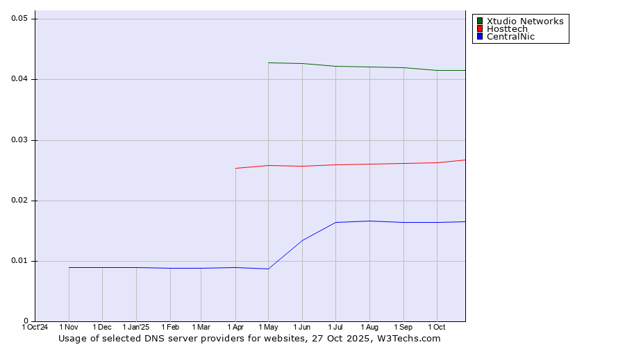 Historical trends in the usage of Xtudio Networks vs. Hosttech vs. CentralNic