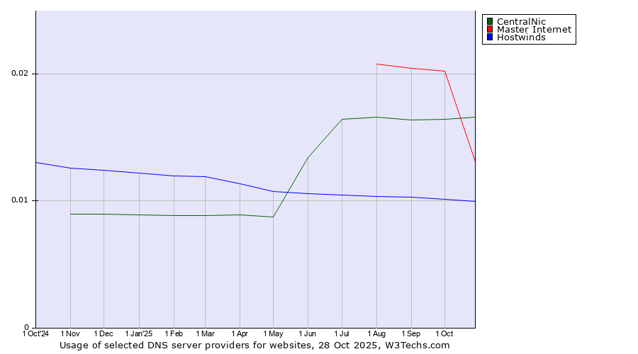 Historical trends in the usage of CentralNic vs. Master Internet vs. Hostwinds