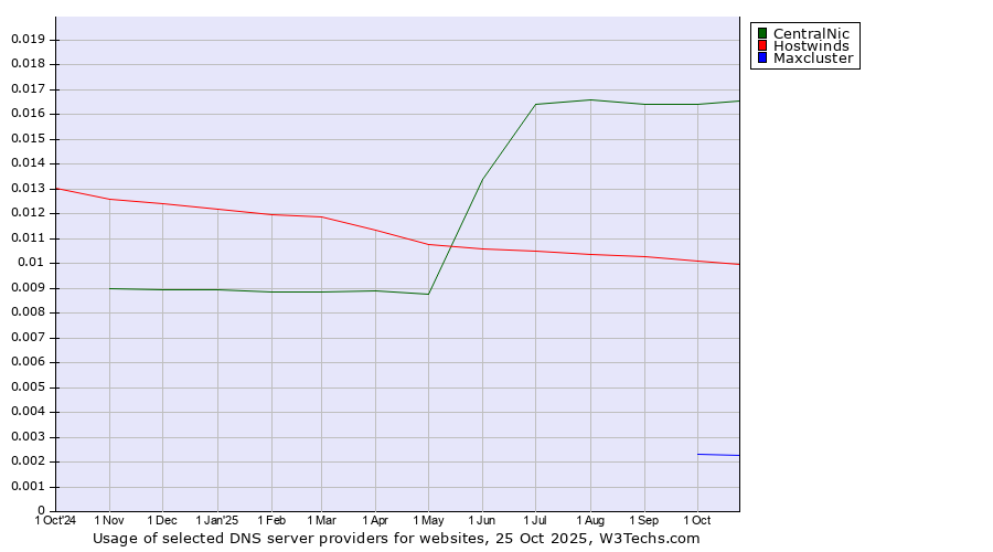 Historical trends in the usage of CentralNic vs. Hostwinds vs. Maxcluster