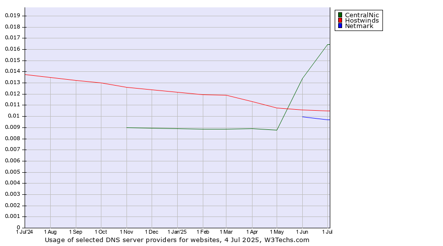 Historical trends in the usage of CentralNic vs. Hostwinds vs. Netmark