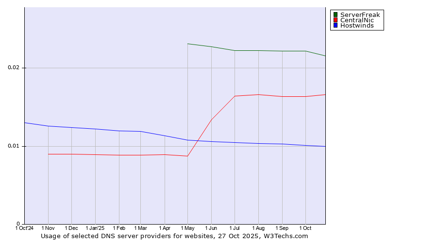 Historical trends in the usage of ServerFreak vs. CentralNic vs. Hostwinds