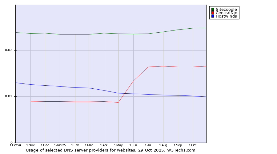 Historical trends in the usage of Sitezoogle vs. CentralNic vs. Hostwinds