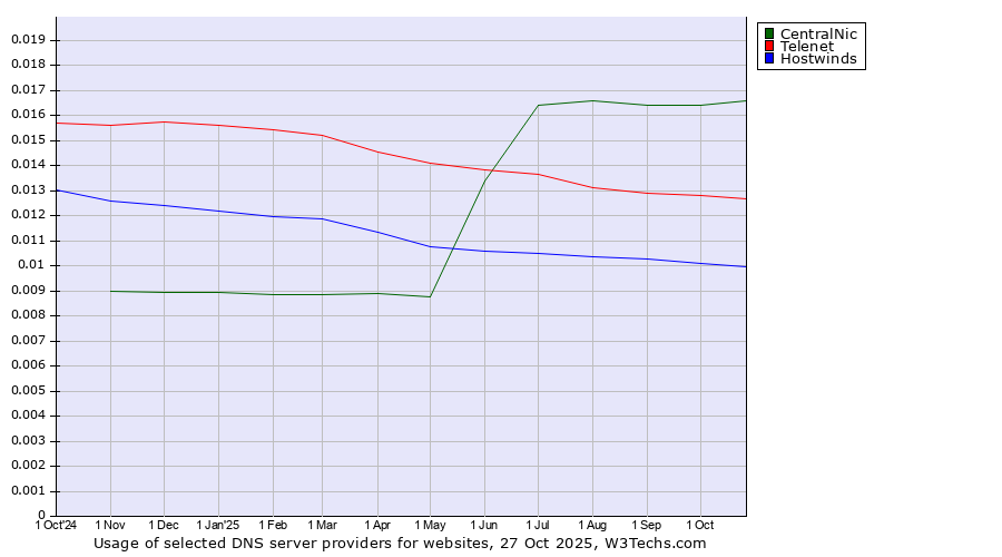 Historical trends in the usage of CentralNic vs. Telenet vs. Hostwinds