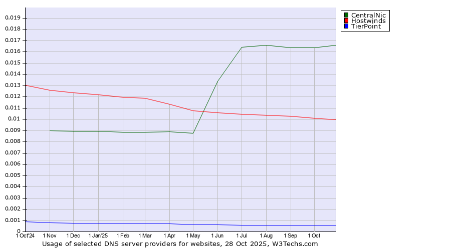 Historical trends in the usage of CentralNic vs. Hostwinds vs. TierPoint
