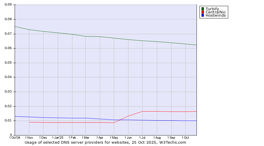 Historical trends in the usage of Turbify vs. CentralNic vs. Hostwinds