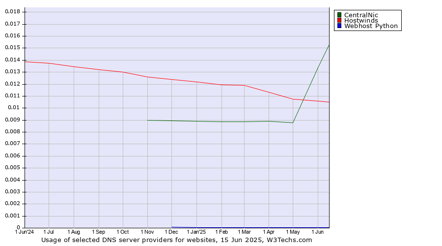 Historical trends in the usage of CentralNic vs. Hostwinds vs. Webhost Python