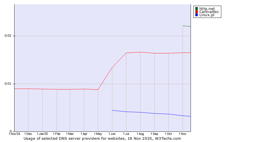 Historical trends in the usage of http.net vs. CentralNic vs. Linux.pl