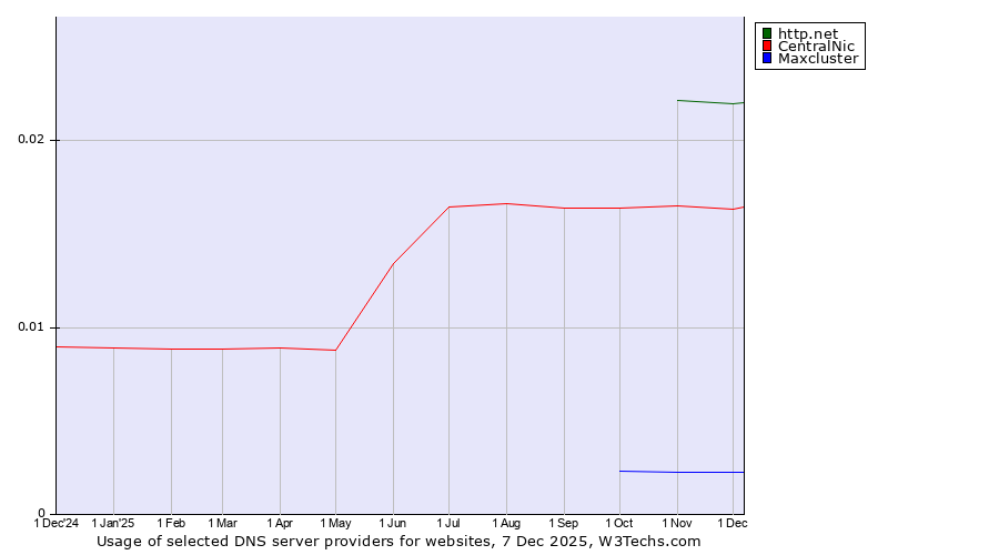 Historical trends in the usage of http.net vs. CentralNic vs. Maxcluster
