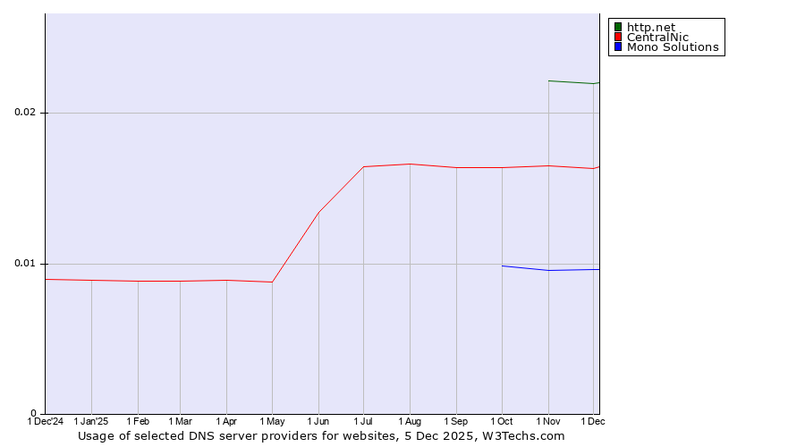 Historical trends in the usage of http.net vs. CentralNic vs. Mono Solutions