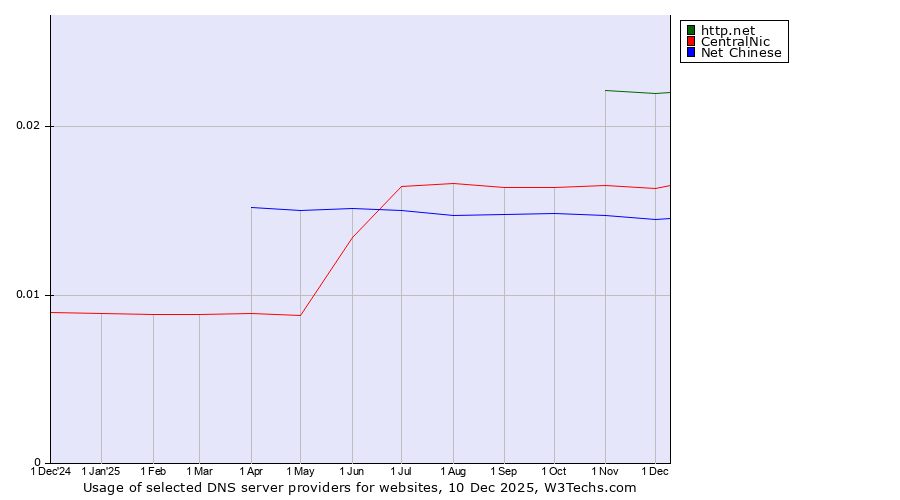 Historical trends in the usage of http.net vs. CentralNic vs. Net Chinese