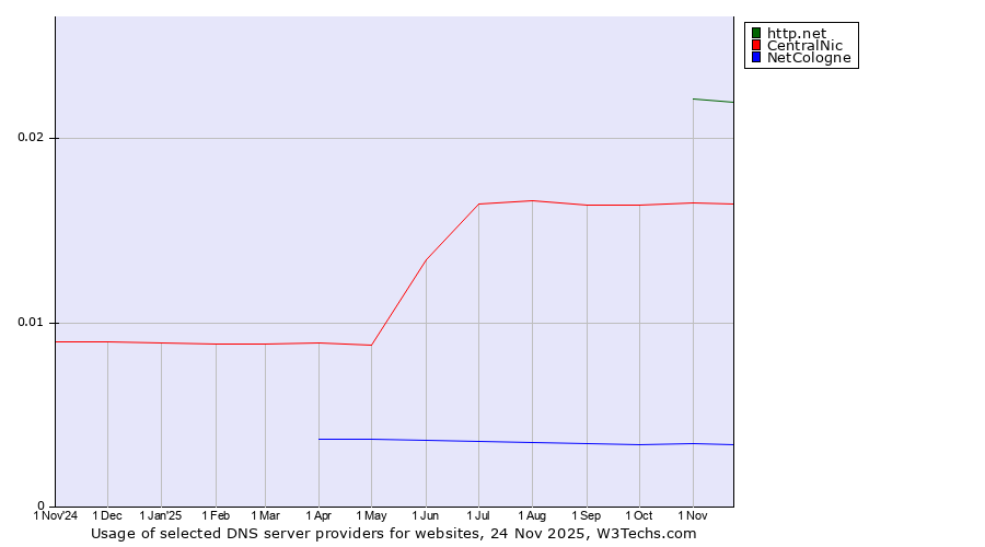 Historical trends in the usage of http.net vs. CentralNic vs. NetCologne