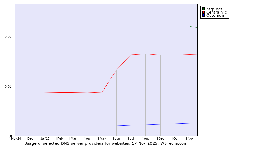 Historical trends in the usage of http.net vs. CentralNic vs. Octenium