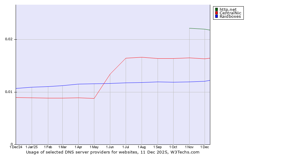 Historical trends in the usage of http.net vs. CentralNic vs. Raidboxes