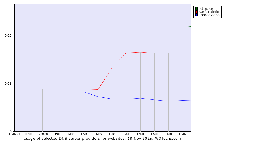 Historical trends in the usage of http.net vs. CentralNic vs. RcodeZero