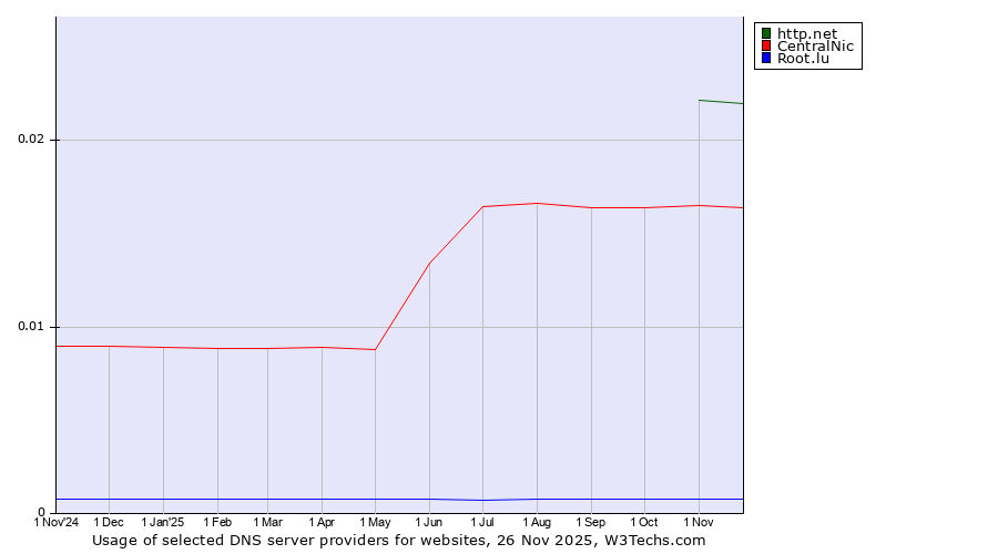 Historical trends in the usage of http.net vs. CentralNic vs. Root.lu