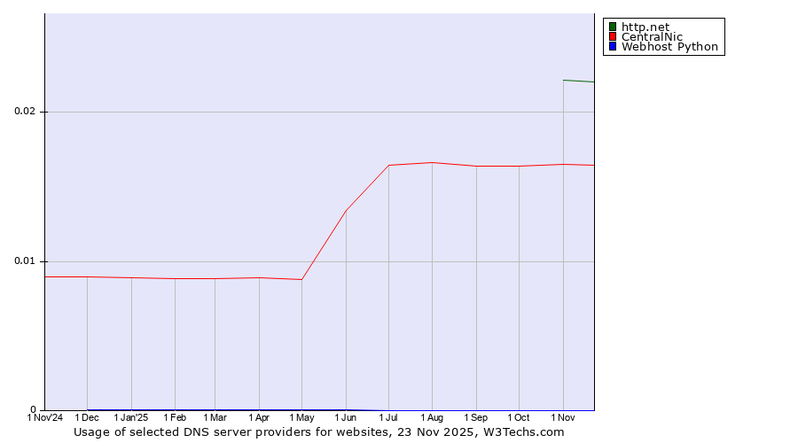 Historical trends in the usage of http.net vs. CentralNic vs. Webhost Python