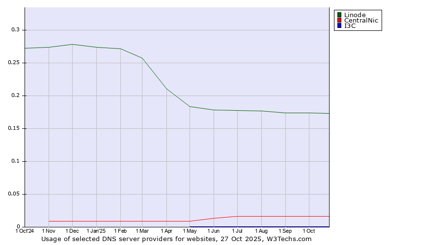 Historical trends in the usage of Linode vs. CentralNic vs. I3C