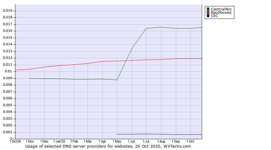 Historical trends in the usage of CentralNic vs. Raidboxes vs. I3C