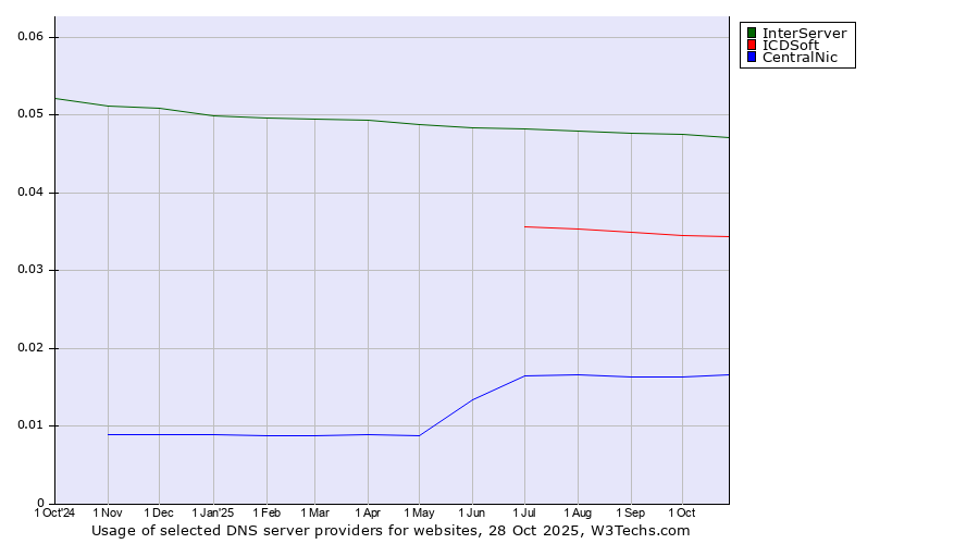 Historical trends in the usage of InterServer vs. ICDSoft vs. CentralNic