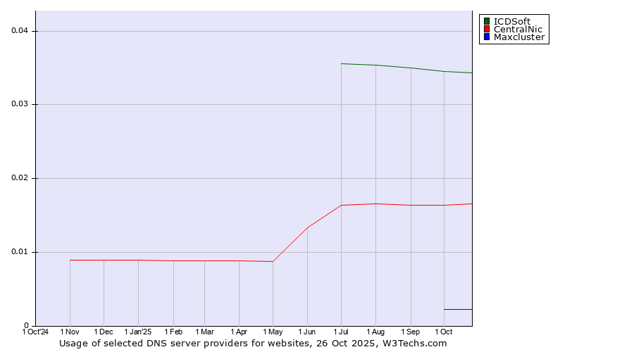 Historical trends in the usage of ICDSoft vs. CentralNic vs. Maxcluster