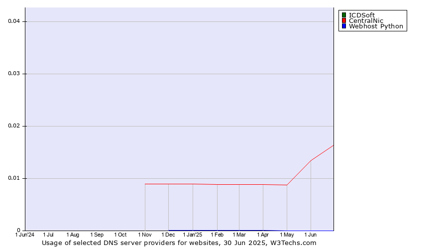 Historical trends in the usage of ICDSoft vs. CentralNic vs. Webhost Python