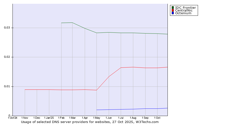Historical trends in the usage of IDC Frontier vs. CentralNic vs. Octenium