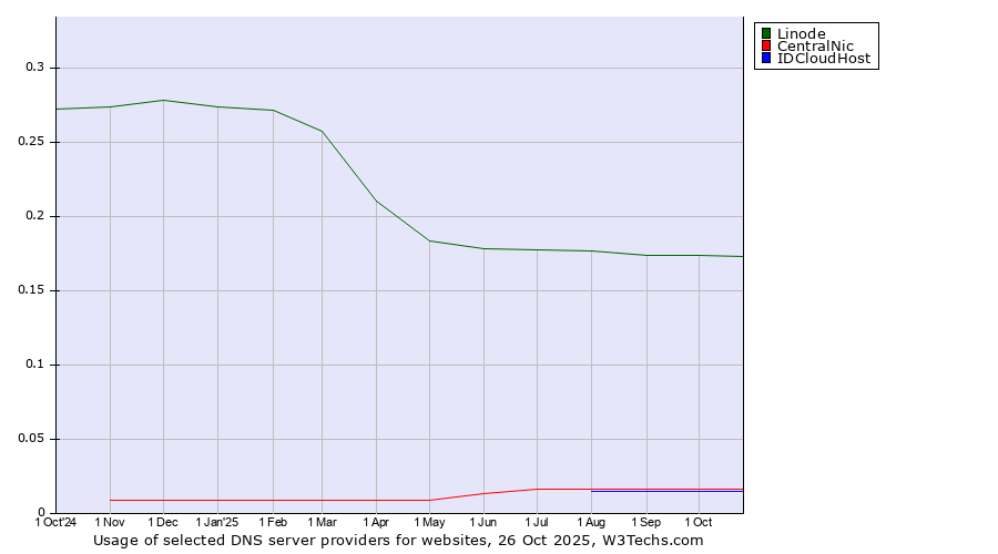 Historical trends in the usage of Linode vs. CentralNic vs. IDCloudHost